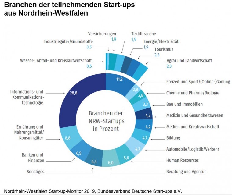 Sectors of participating start-ups from North Rhine-Westphalia