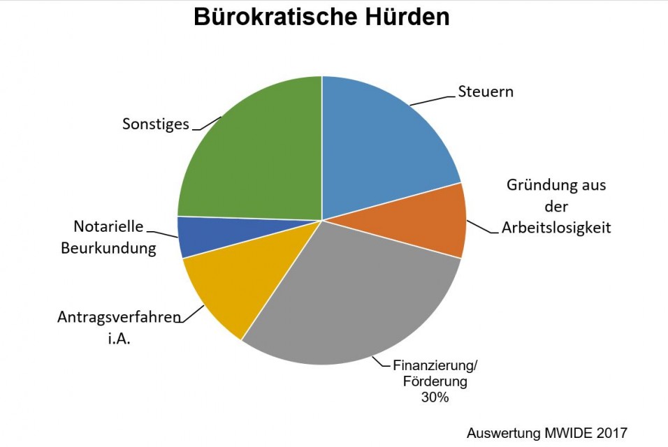Darstellung einer Tortengrafik und deren bürokratischen Hürden.