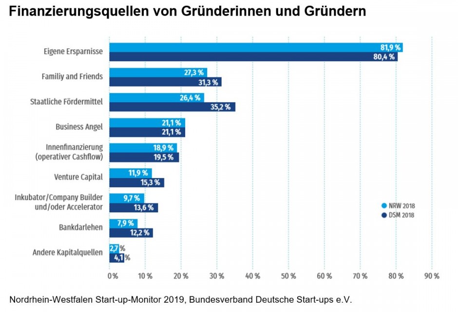 Finanzierungsquellen von Gründerinnen und Gründern
