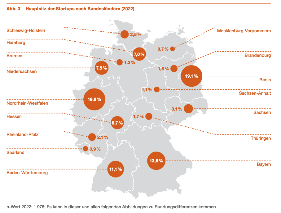 Karte von Startups mit Hauptsitz in den unterschiedlichen Bundesländern: Die meisten Start-ups sitzen mit 19,8% in Nordrhein-Westfalen